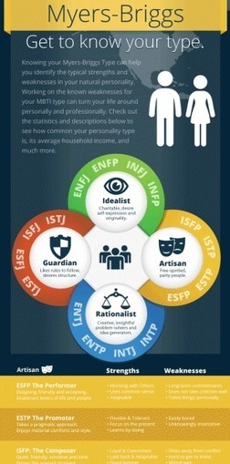 Myers-Briggs Type Infographic | A New Society, a new education! | Scoop.it