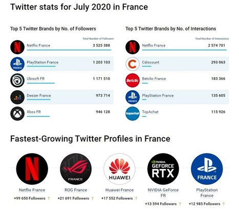 Twitter : les derniers #chiffres essentiels #France et #Monde pour 2020 Chiffres essentiels pour 2020 en France et dans le monde: nombre d’utilisateurs, âge moyen, sexe, chiffre d’affaires, vidéos,... | Prospectives et nouveaux enjeux dans l'entreprise | Scoop.it