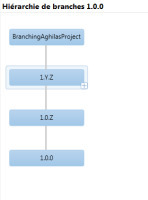 Branching – Team Foundation Server 11 | ALM | Ingénierie Logicielle | Scoop.it