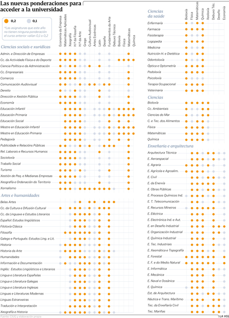 Las nuevas ponderaciones para acceder a la universidad | TIC & Educación | Scoop.it