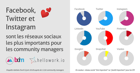 Comment les community managers utilisent les réseaux sociaux en 2018 | Community Management | Scoop.it