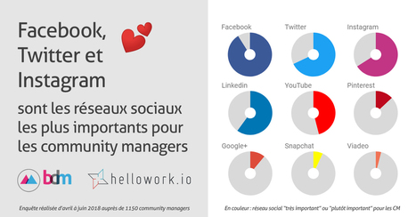 Comment les community managers utilisent les réseaux sociaux en 2018 | Chirurgie esthétique - médecine esthétique - digital | Scoop.it