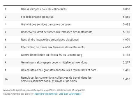 L’impôt des célibataires en tête des pétitions | #Luxembourg #Europe | Luxembourg (Europe) | Scoop.it