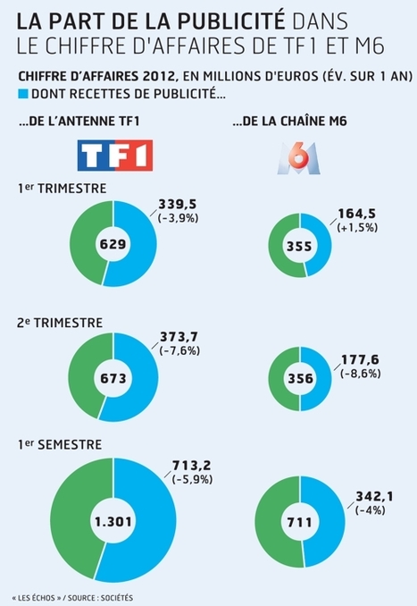 Télévision : la pression s'accentue sur les tarifs publicitaires | DocPresseESJ | Scoop.it