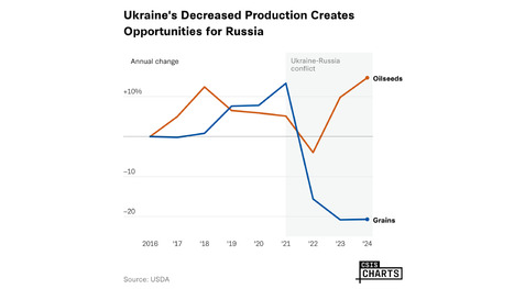 UKRAINE WAR: Ukraine's Decreased Grain Production Creates Opportunities for Russia | CONFLIT RUSSO-UKRAINIEN | Scoop.it