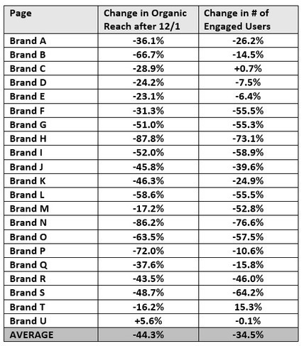 44% de visibilité en Moins pour les posts sur Facebook | Community Management | Scoop.it