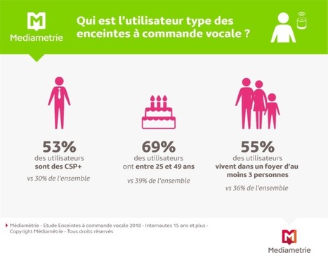 Un profil CSP+, 25-49 ans et familial pour les 1,7 million d’utilisateurs d’enceintes à commande vocale en France d’après Médiamétrie | Offremedia | UseNum - Musique | Scoop.it