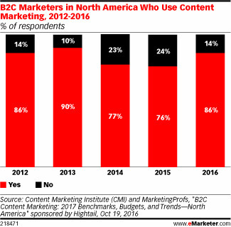 How B2C Content Marketing Is Evolving in North America - eMarketer | Public Relations & Social Marketing Insight | Scoop.it