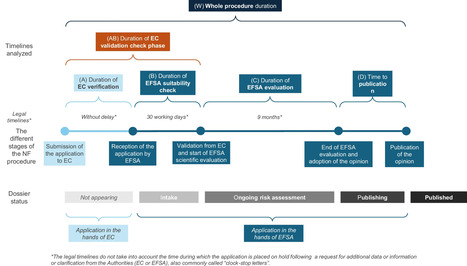 Nouveaux aliments et évaluation scientifique par l’EFSA | AGROALIMENTAIRE | Scoop.it