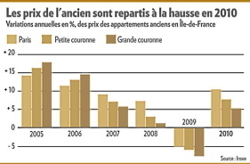 L'existence d'une bulle immobilière divise les experts - La Tribune.fr | Marché Immobilier | Scoop.it