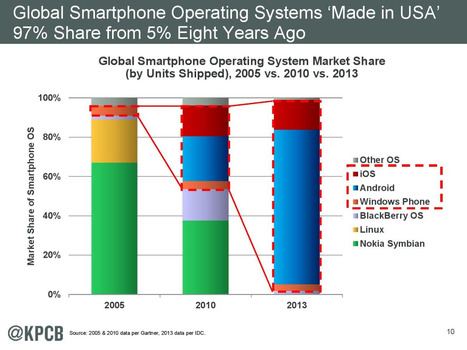 "Made in USA" Smartphone OS share surges from 5% to 97% in 8 years | cross pond high tech | Scoop.it