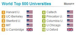 Academic Ranking of World Universities | ARWU | First World University Ranking | Shanghai Ranking | gpmt | Scoop.it