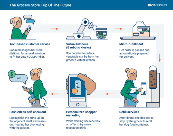 What The Omnichannel Grocery Store Trip Of The Future *may* Look Like #ecommerce #retailTech | WHY IT MATTERS: Digital Transformation | Scoop.it