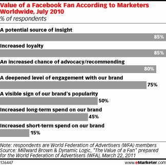 What Brand Marketers Expect from Social Media Followers - eMarketer | Internet Marketing Strategy 2.0 | Scoop.it