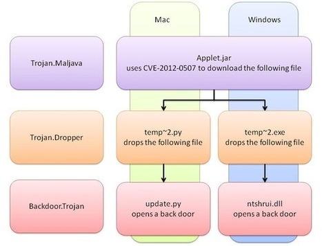 Cross-platform malware exploits Java to attack PCs and Macs | ZDNet | Apple, Mac, MacOS, iOS4, iPad, iPhone and (in)security... | Scoop.it