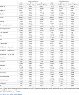 Who shares fake news on social media? Evidence from vaccines and infertility claims in sub-Saharan Africa | PLOS ONE | H&eacute;sitations Vaccinales: Observatoire HESIVAXs | Scoop.it