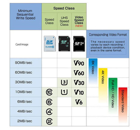 Los tipos de tarjetas de memoria SD y todas sus variantes en tamaño, capacidad y velocidad  | tecno4 | Scoop.it