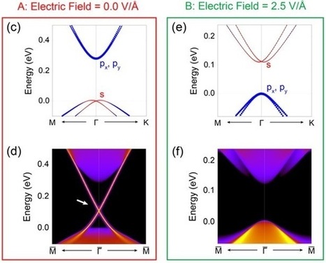 El transistor FET topológico gracias al «grafeno 3D» | Ciencia-Física | Scoop.it