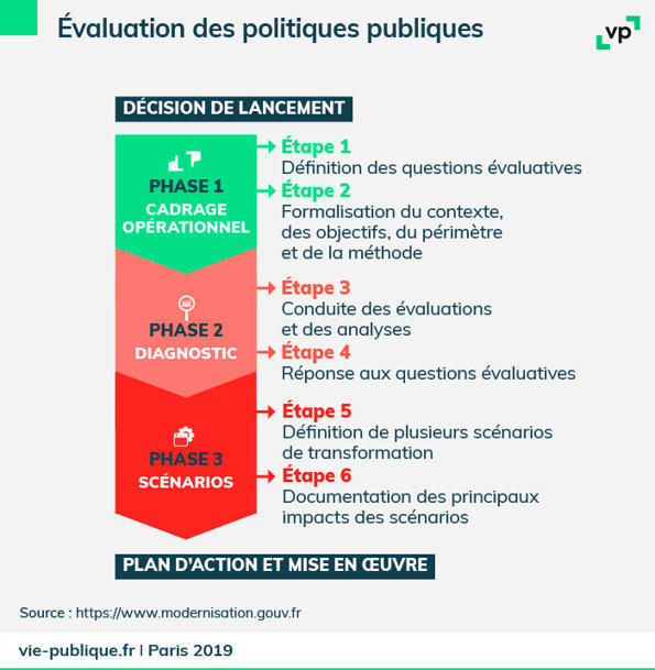 Évaluation des politiques publiques : in...