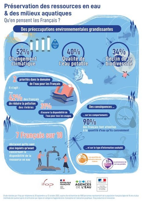 Que pensent les français de la préservation de la ressource en eau et des milieux aquatiques ? | Biodiversité : les chiffres-clés | Scoop.it