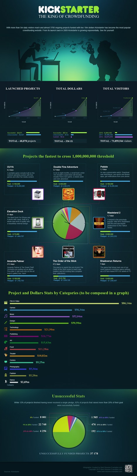 7 Infographics:  Kickstarter Facts, Figures & Statistics | Wearable Tech and the Internet of Things (Iot) | Scoop.it