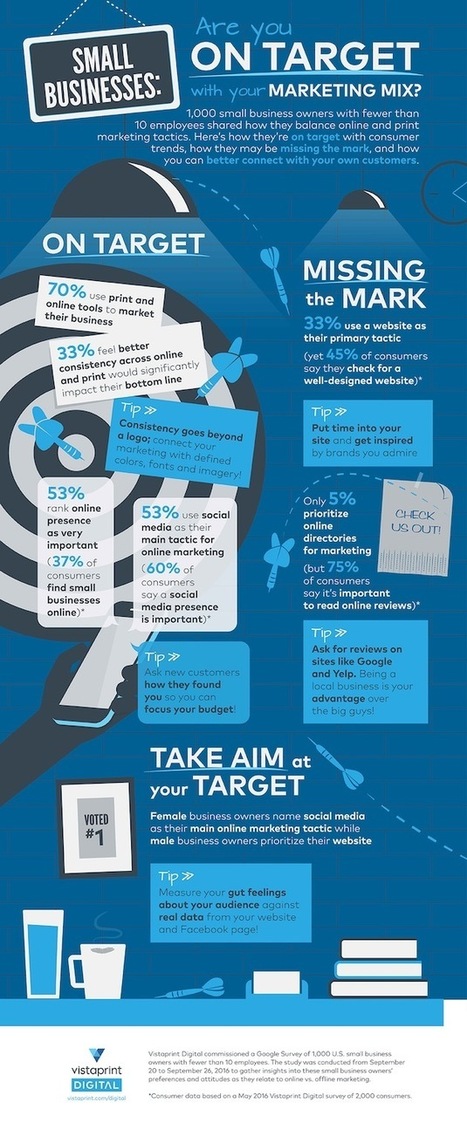 The Marketing Mix of Small Business Owners #Infographic | Business Improvement and Social media | Scoop.it