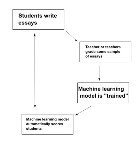 On the automated scoring of essays and the lessons learned along the way - Vik's Blog | Information and digital literacy in education via the digital path | Scoop.it