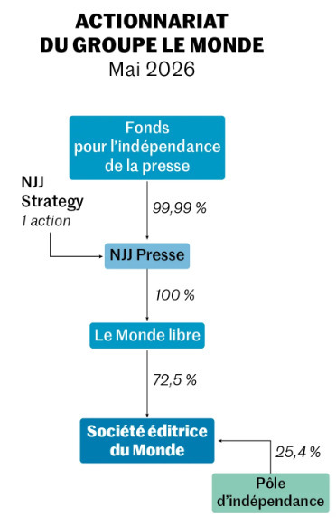 L&rsquo;actionnariat du Groupe Le Monde en 2026 | DocPresse ESJ Lille | Scoop.it