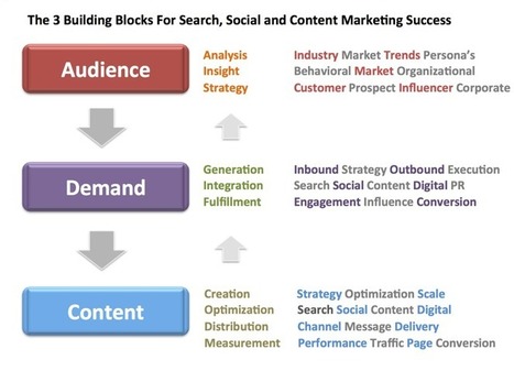 3 Building Blocks for Content and Search Marketing Success | Content Marketing | Scoop.it