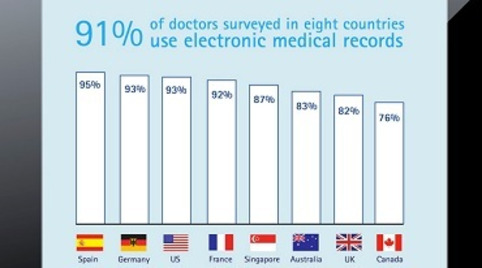 Accenture Doctors Survey: The Digital Doctor is &ldquo;In&rdquo; | Social Health on line | Scoop.it