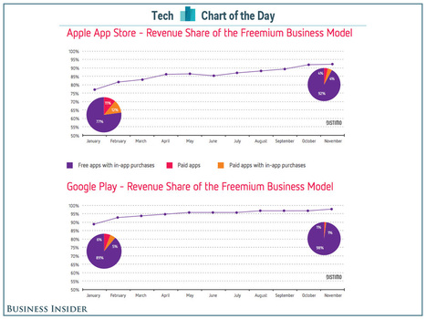 Paid Apps Are Dead | Mobile Technology | Scoop.it