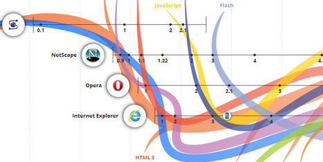 Die Evolution des Internets in einer Grafik | Mac in der Schule | Scoop.it
