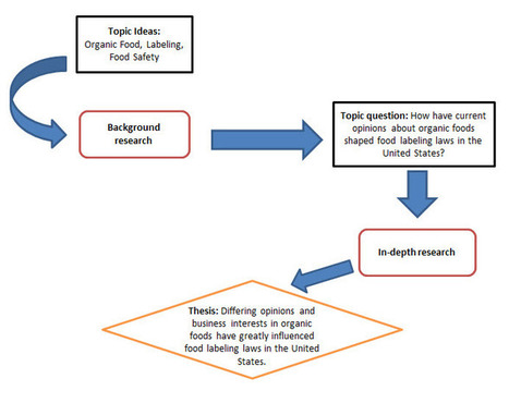 Q. How can I choose a good topic for my research paper? - Ask a Librarian | Library Lexicon Senior Research | Scoop.it