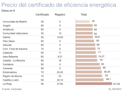 Un certificado energético, precios muy distintos según la comunidad | Ordenación del Territorio | Scoop.it