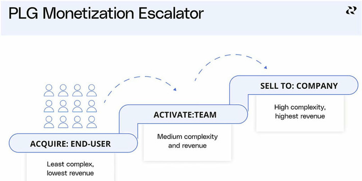 A Deadly Gravitational Pull in PLG B2B: Individual-Centric Experiences - Elena Varna | The PLG Alert | Scoop.it