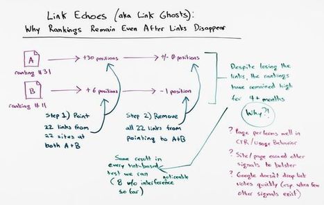 Link Echoes (a.k.a. Link Ghosts): Why Rankings Remain Even After Links Disappear - Whiteboard Friday | Digital-News on Scoop.it today | Scoop.it
