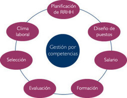 Selección x Competencias ...: puerta de entrada al crecimiento empresarial | E-Learning-Inclusivo (Mashup) | Scoop.it