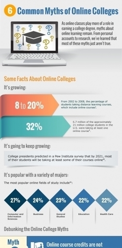 6 Myths of Online Colleges Infographic | iGeneration - Humane Use of Technology in an AI world (Pedagogy & Digital Innovation) | Scoop.it