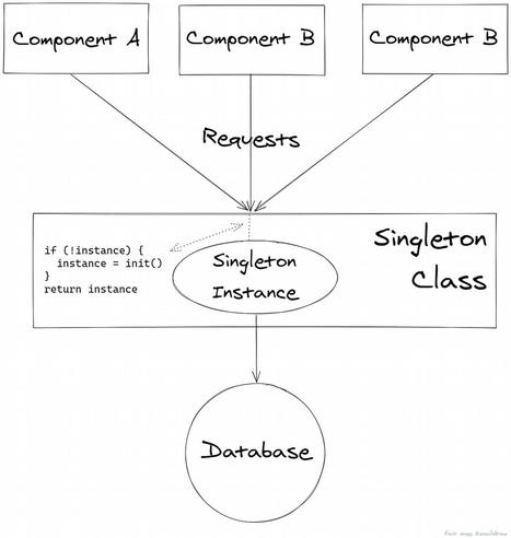 Design patterns : l'indispensable à savoir | Bonnes Pratiques Web & Cloud | Scoop.it