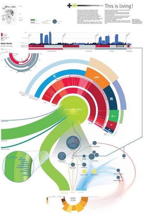 Examples and Best Practices for Infographics | Teaching Visual Communication in a Business Communication Course | Scoop.it