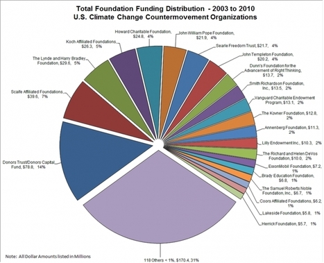 Dark Money - Who funds Climate Change Deniers in the United States? - Bay Area Indymedia | Peer2Politics | Scoop.it