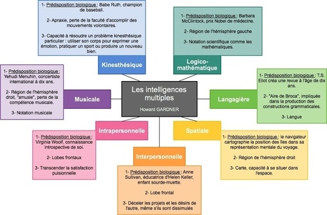 Les intelligences multiples | Cartes mentales | Scoop.it