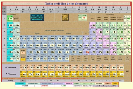 La tabla periódica I – Elementos e isótopos. | Artículos CIENCIA-TECNOLOGIA | Scoop.it