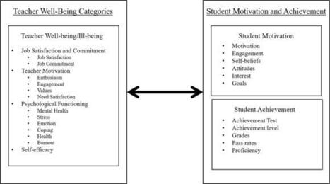 Large meta-analysis of over 350,000 teachers: teacher well-being impact on student motivation and achievement | iGeneration - Humane Use of Technology in an AI world (Pedagogy & Digital Innovation) | Scoop.it
