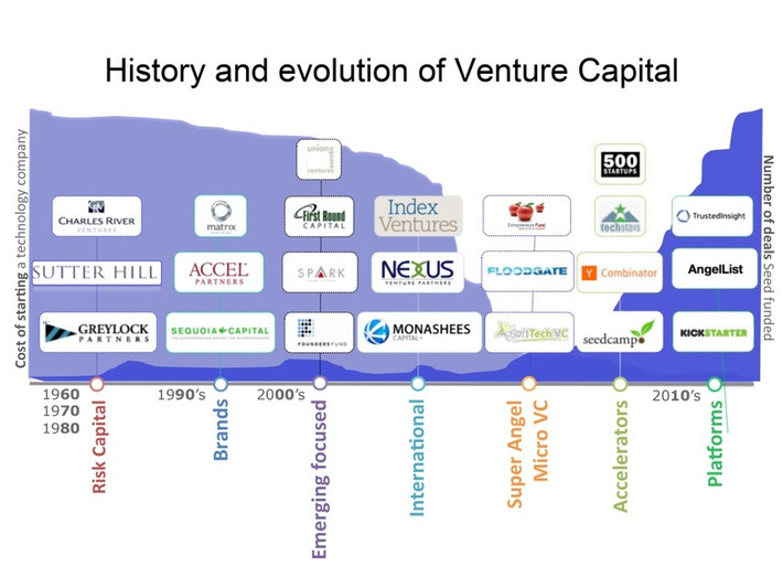 The future of venture capital in one chart | Ideas for entrepreneurs | Scoop.it
