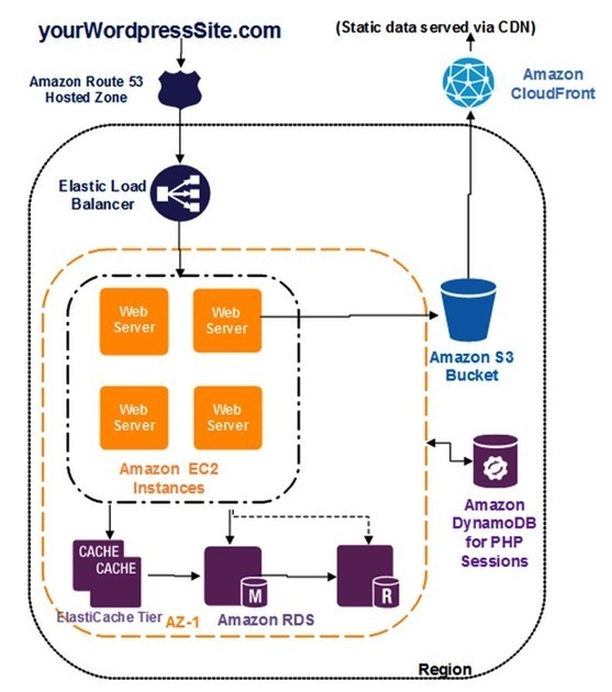 Building a scalable WordPress setup on AWS | Ne...