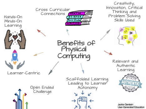 Scratch and Makey Makey Across the Curriculum - Jackie Gerstein @jackiegerstein | Education 2.0 & 3.0 | Scoop.it