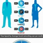 #Infographic - Social Network User Activity Stats | Social Media Resources & e-learning | Scoop.it