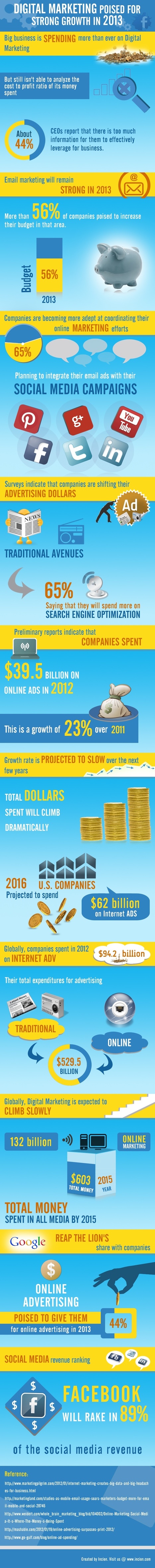 Growth of digital marketing in 2013 [Infographic] | Information Technology & Social Media News | Scoop.it