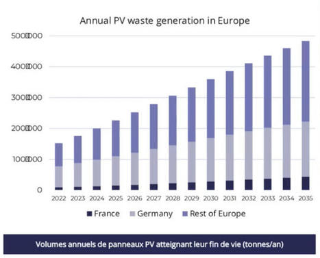 Quel est l’état de la filière recyclage PV en France aujourd’hui ? | ECONOMIE CIRCULAIRE, ECONOMIE DE LA FONCTIONNALITE | Scoop.it